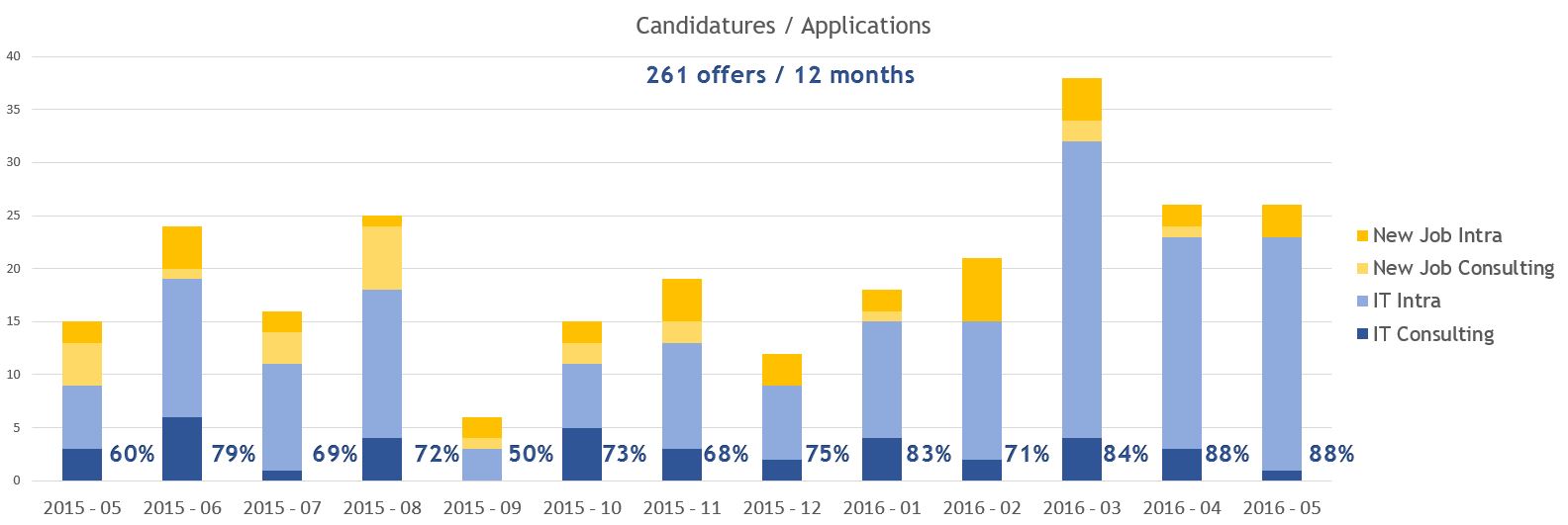 Stat Candidatures